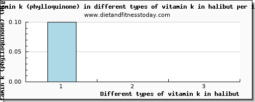 vitamin k in halibut vitamin k (phylloquinone) per 100g